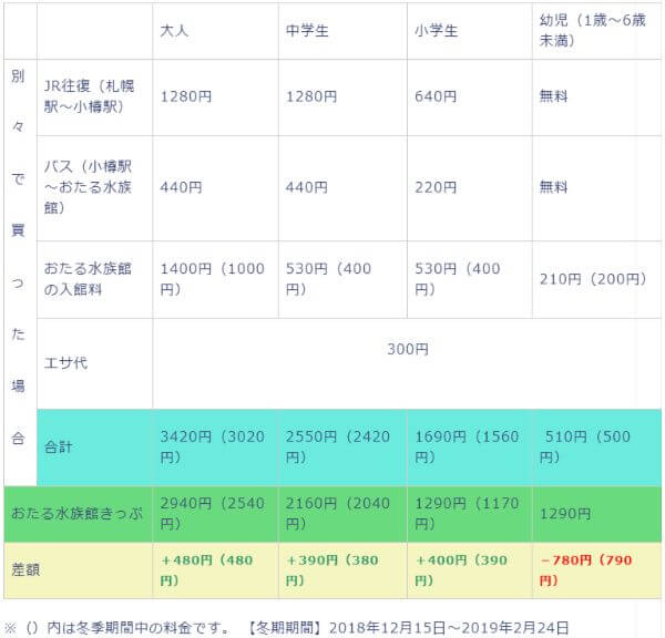 おたる水族館きっぷの料金表