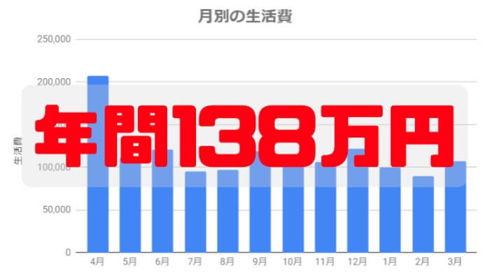 社会人の私が札幌で一人暮らししてかかった生活費を計算してみた