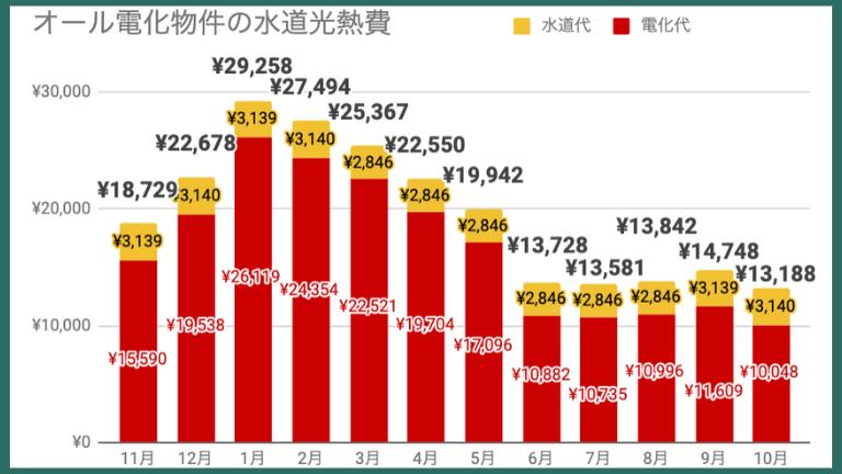 オール電化物件で2人暮らししたときの水道光熱費