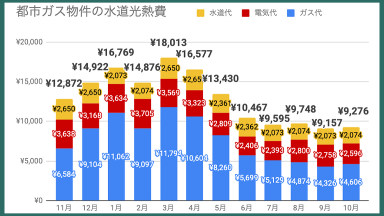 札幌の都市ガス物件で2人暮らししたときの水道光熱費