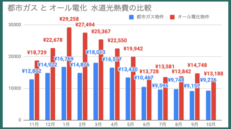 札幌で都市ガス物件とオール電化物件水道光熱費の比較