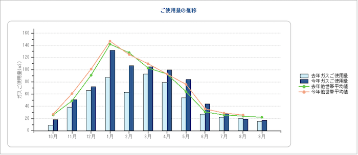 ガスの年間使用量の推移