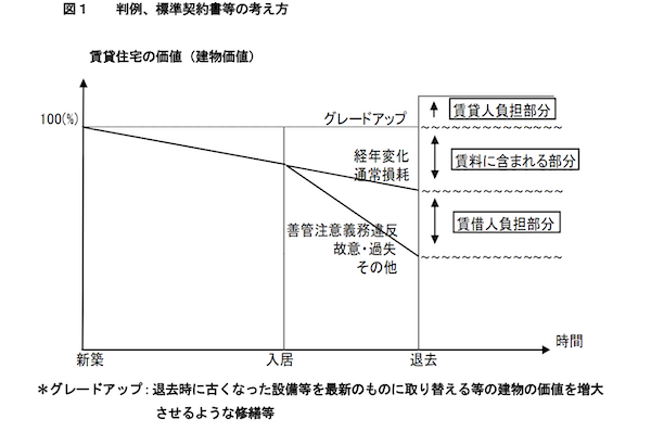 原状回復をめぐるトラブルとガイドライン - 国土交通省