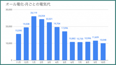 【北海道でオール電化】二人暮らしの電気代を公開!都市ガスとの比較も【札幌賃貸】